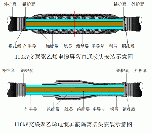 交聯(lián)聚乙烯電纜屏蔽修復(fù)接頭安裝示意圖.gif