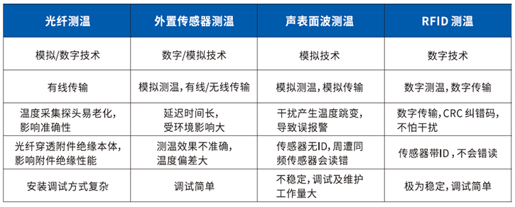 纜附件內(nèi)置無線測(cè)溫系統(tǒng)溫技術(shù)對(duì)比.png