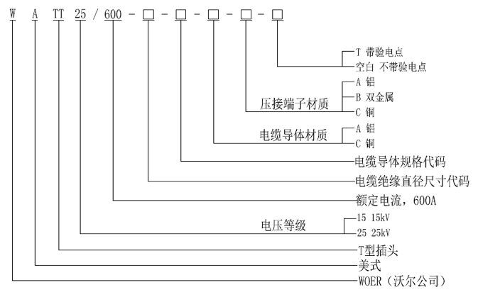 美式15-25kV 600A T型插頭選型.gif